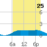 West Pass tide chart for Thursday, May 25, 2023