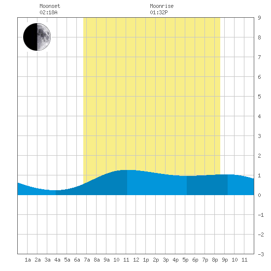 West Pass tide chart for Saturday, May 27, 2023