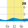 West Pass tide chart for Sunday, May 28, 2023