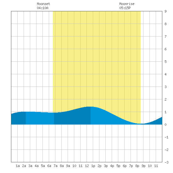 West Pass tide chart for Wednesday, May 31, 2023