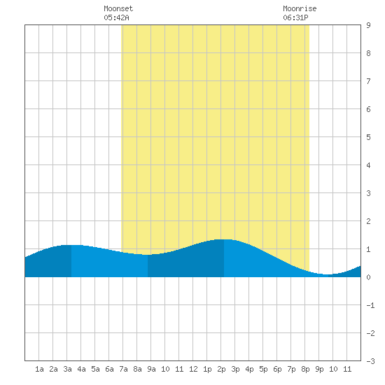 West Pass tide chart for Wednesday, May 3, 2023