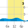 West Pass tide chart for Wednesday, May 3, 2023