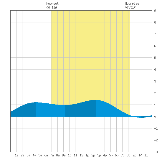 West Pass tide chart for Thursday, May 4, 2023