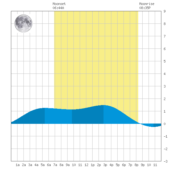 West Pass tide chart for Friday, May 5, 2023