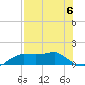 West Pass tide chart for Saturday, May 6, 2023