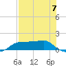 West Pass tide chart for Sunday, May 7, 2023