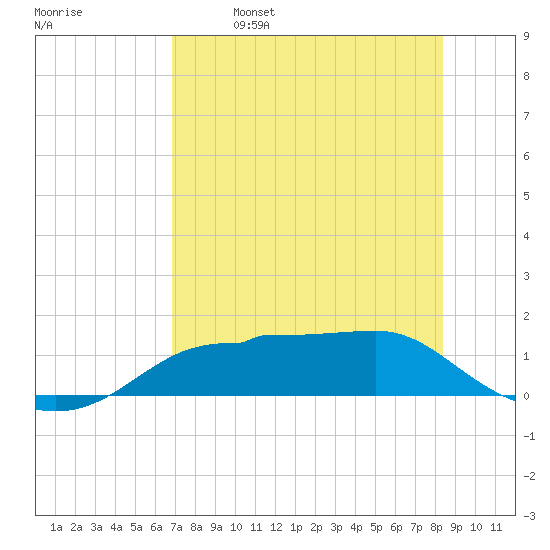 West Pass tide chart for Tuesday, May 9, 2023
