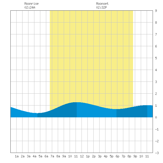 West Pass tide chart for Sunday, June 11, 2023