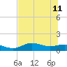 West Pass tide chart for Sunday, June 11, 2023