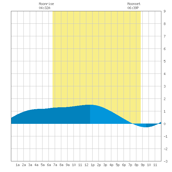 West Pass tide chart for Thursday, June 15, 2023