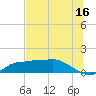 West Pass tide chart for Friday, June 16, 2023