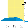 West Pass tide chart for Saturday, June 17, 2023