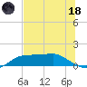 West Pass tide chart for Sunday, June 18, 2023