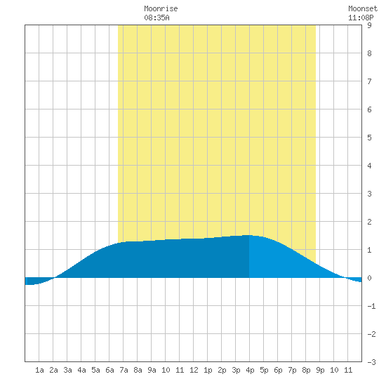 West Pass tide chart for Tuesday, June 20, 2023