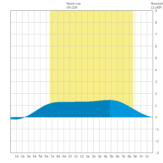 West Pass tide chart for Wednesday, June 21, 2023