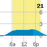 West Pass tide chart for Wednesday, June 21, 2023