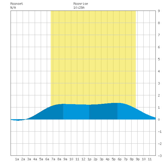 West Pass tide chart for Thursday, June 22, 2023