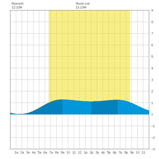 West Pass tide chart for Friday, June 23, 2023