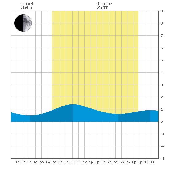 West Pass tide chart for Monday, June 26, 2023