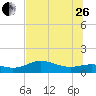 West Pass tide chart for Monday, June 26, 2023