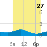 West Pass tide chart for Tuesday, June 27, 2023