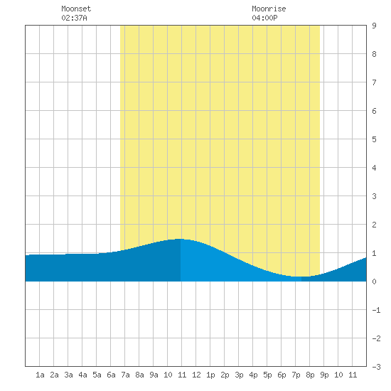 West Pass tide chart for Wednesday, June 28, 2023