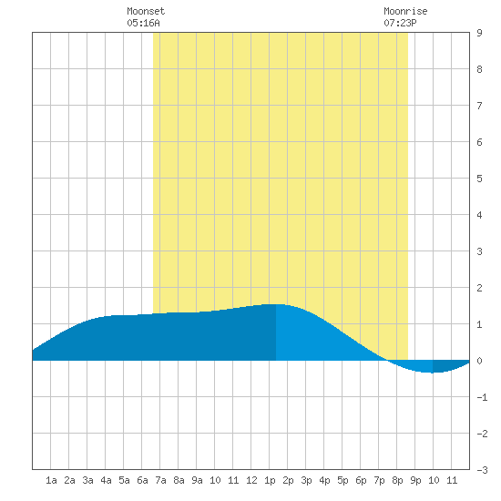 West Pass tide chart for Friday, June 2, 2023