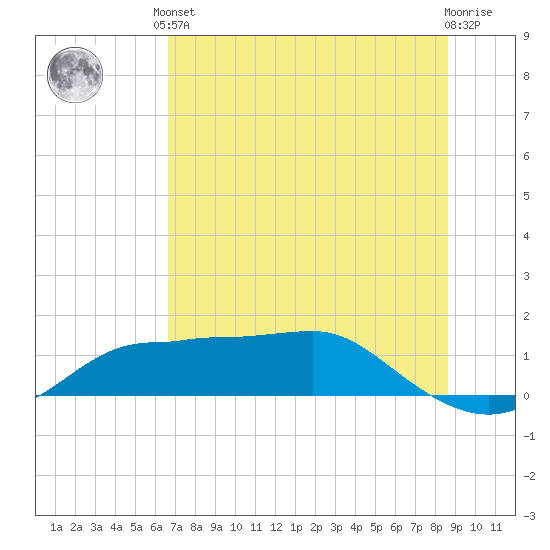 West Pass tide chart for Saturday, June 3, 2023