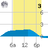 West Pass tide chart for Saturday, June 3, 2023