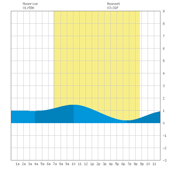 West Pass tide chart for Tuesday, July 11, 2023