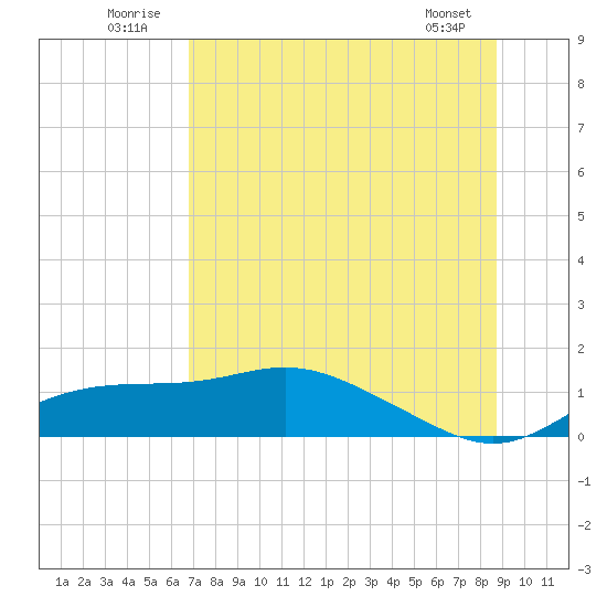 West Pass tide chart for Thursday, July 13, 2023