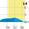 West Pass tide chart for Friday, July 14, 2023