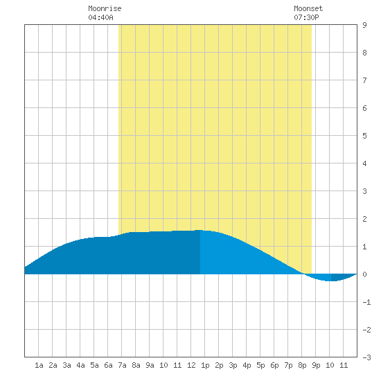 West Pass tide chart for Saturday, July 15, 2023