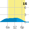 West Pass tide chart for Sunday, July 16, 2023