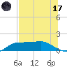 West Pass tide chart for Monday, July 17, 2023