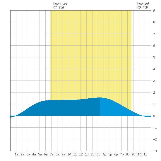 West Pass tide chart for Tuesday, July 18, 2023