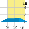 West Pass tide chart for Tuesday, July 18, 2023