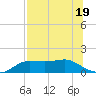 West Pass tide chart for Wednesday, July 19, 2023