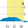 West Pass tide chart for Saturday, July 1, 2023