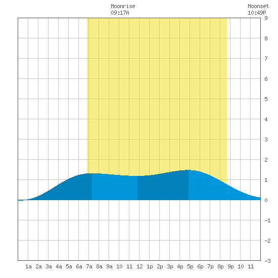 West Pass tide chart for Thursday, July 20, 2023