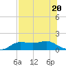 West Pass tide chart for Thursday, July 20, 2023