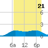 West Pass tide chart for Friday, July 21, 2023