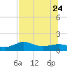 West Pass tide chart for Monday, July 24, 2023