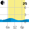 West Pass tide chart for Tuesday, July 25, 2023