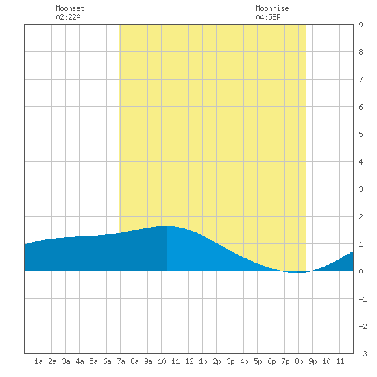 West Pass tide chart for Friday, July 28, 2023