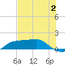 West Pass tide chart for Sunday, July 2, 2023
