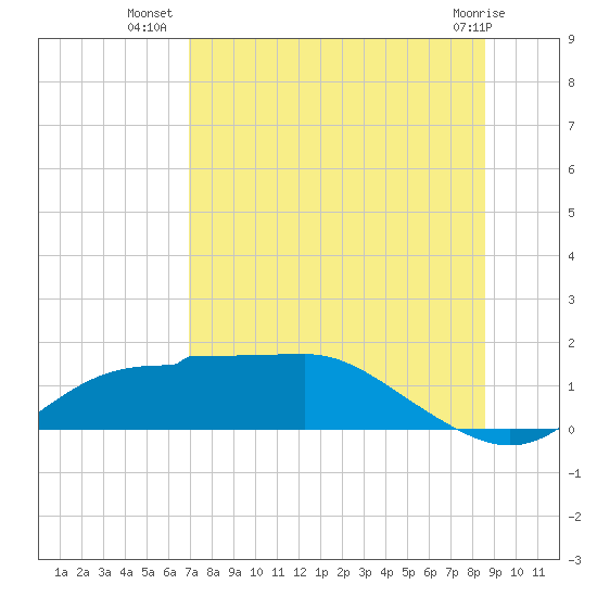 West Pass tide chart for Sunday, July 30, 2023
