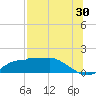 West Pass tide chart for Sunday, July 30, 2023
