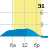West Pass tide chart for Monday, July 31, 2023