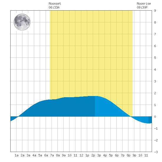 West Pass tide chart for Monday, July 3, 2023